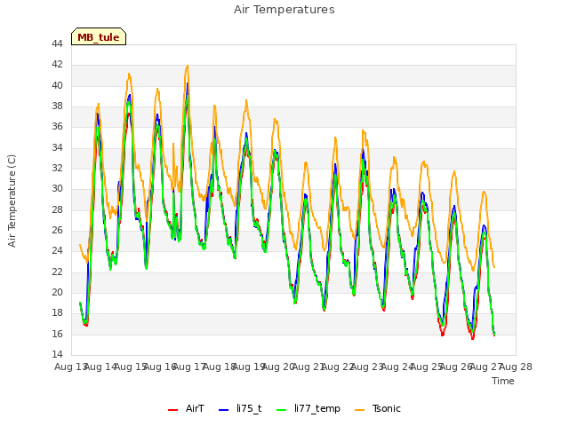 plot of Air Temperatures