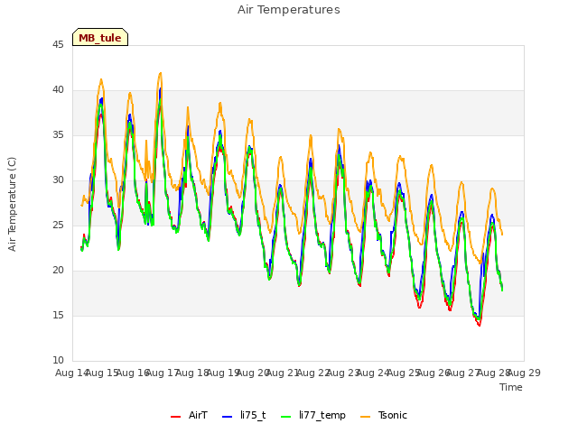 plot of Air Temperatures