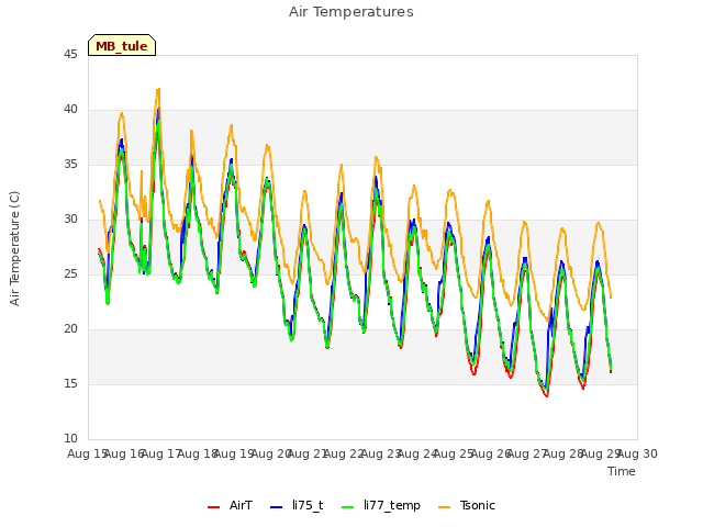 plot of Air Temperatures