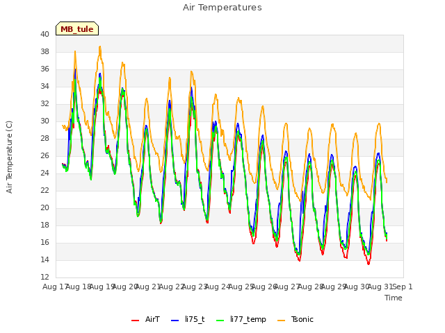 plot of Air Temperatures