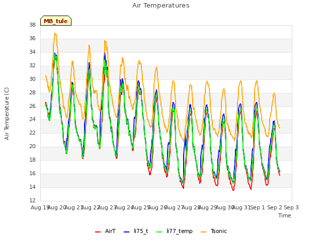plot of Air Temperatures