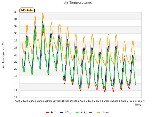 plot of Air Temperatures