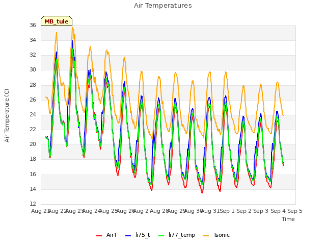 plot of Air Temperatures