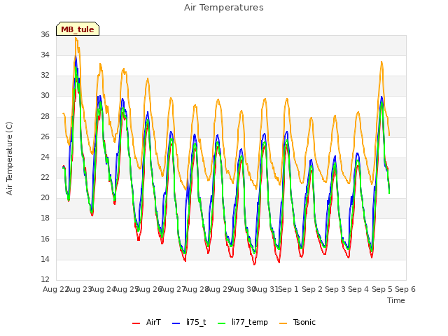 plot of Air Temperatures