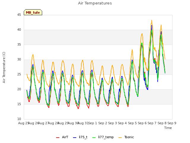 plot of Air Temperatures