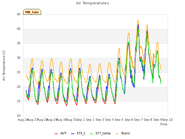 plot of Air Temperatures