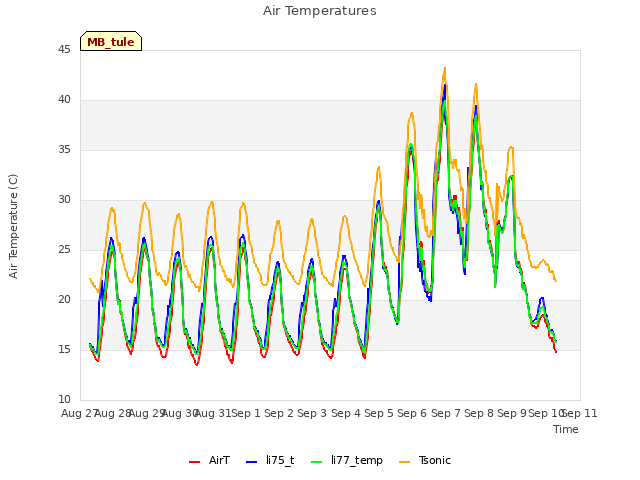 plot of Air Temperatures