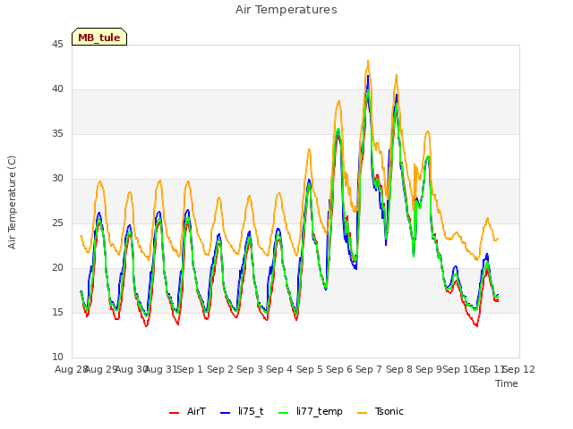 plot of Air Temperatures