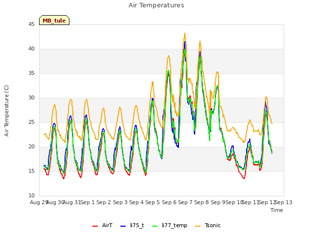 plot of Air Temperatures