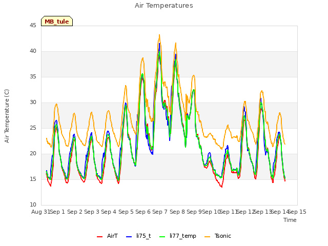 plot of Air Temperatures