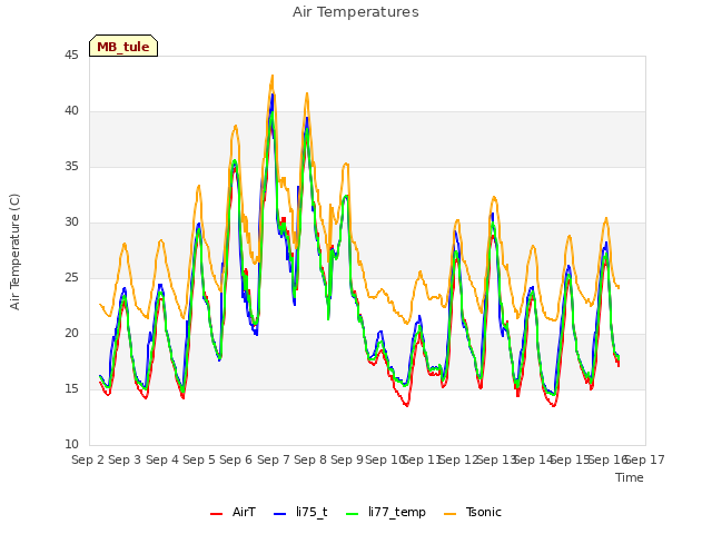 plot of Air Temperatures