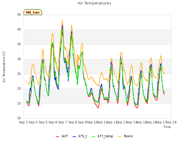 plot of Air Temperatures