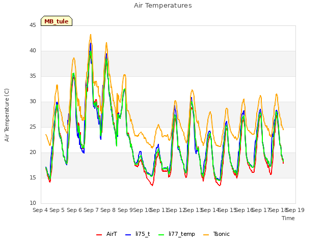 plot of Air Temperatures