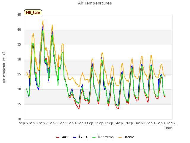 plot of Air Temperatures