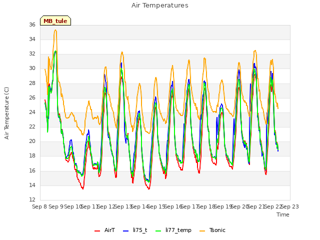 plot of Air Temperatures