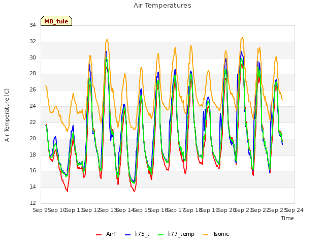 plot of Air Temperatures