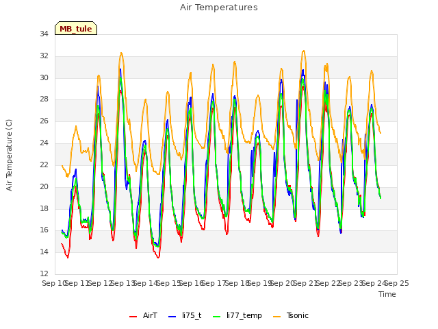 plot of Air Temperatures