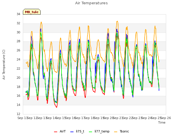 plot of Air Temperatures