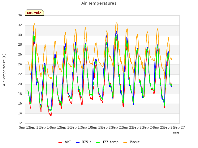 plot of Air Temperatures