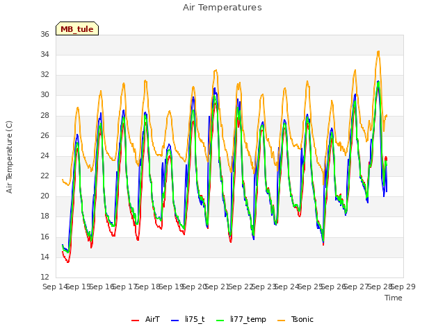 plot of Air Temperatures