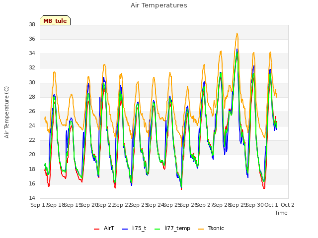 plot of Air Temperatures