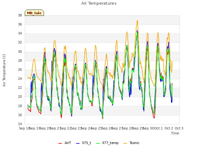 plot of Air Temperatures