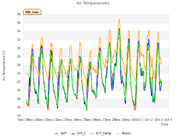 plot of Air Temperatures