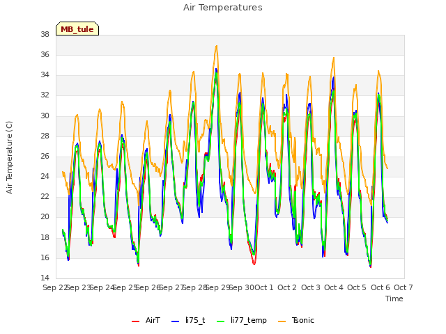 plot of Air Temperatures