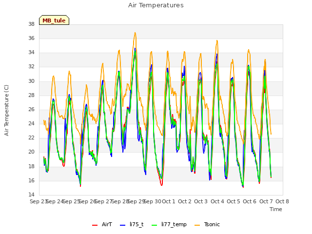 plot of Air Temperatures