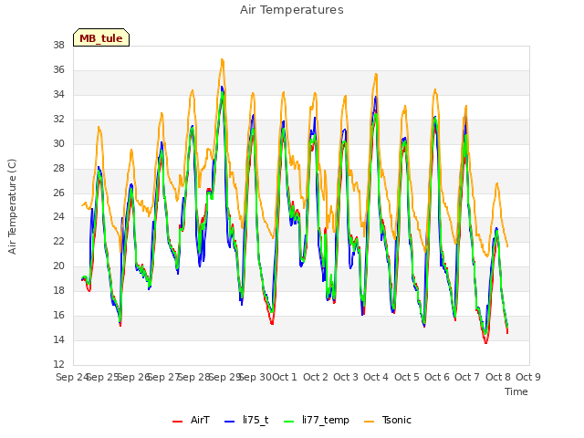 plot of Air Temperatures