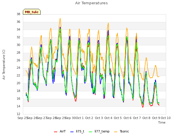 plot of Air Temperatures