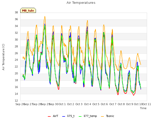 plot of Air Temperatures