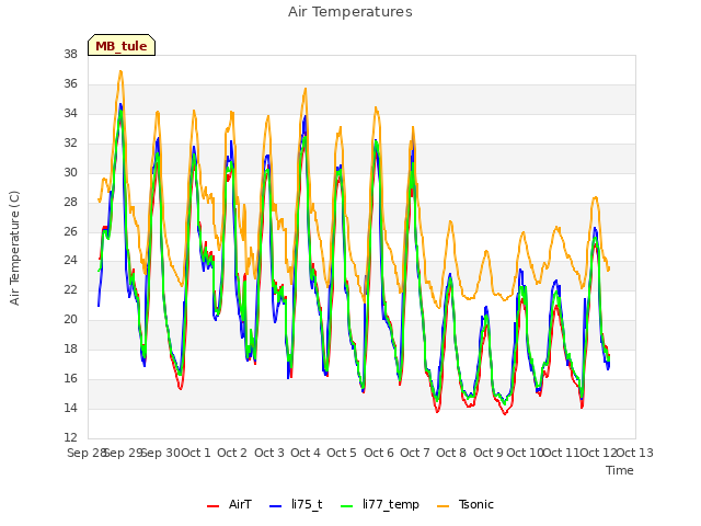 plot of Air Temperatures