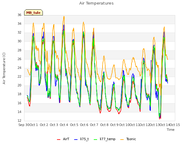 plot of Air Temperatures