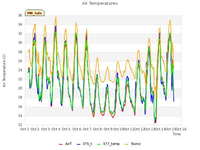 plot of Air Temperatures