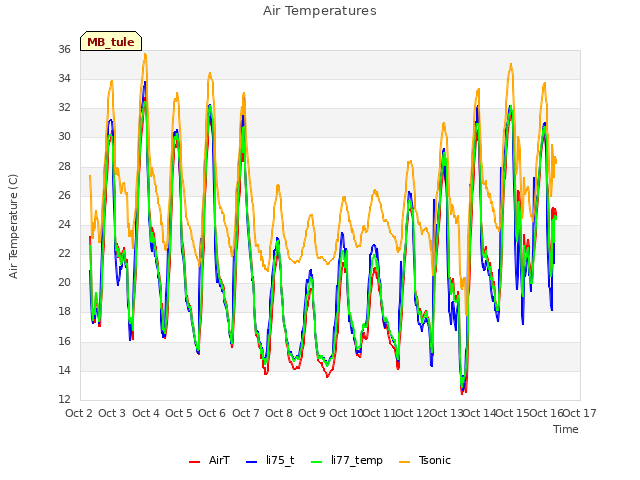 plot of Air Temperatures