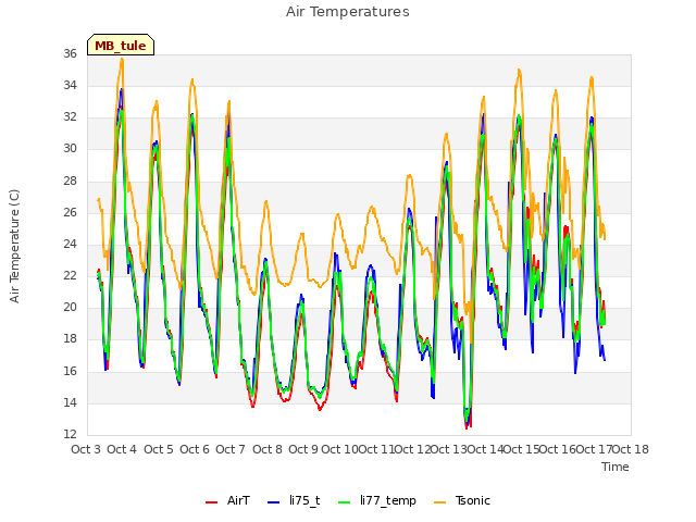 plot of Air Temperatures