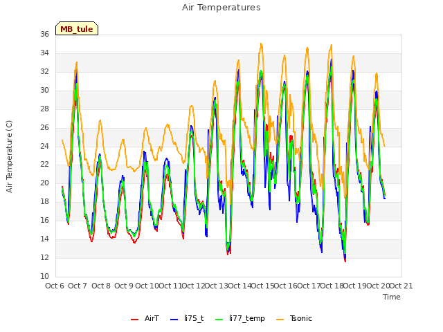 plot of Air Temperatures