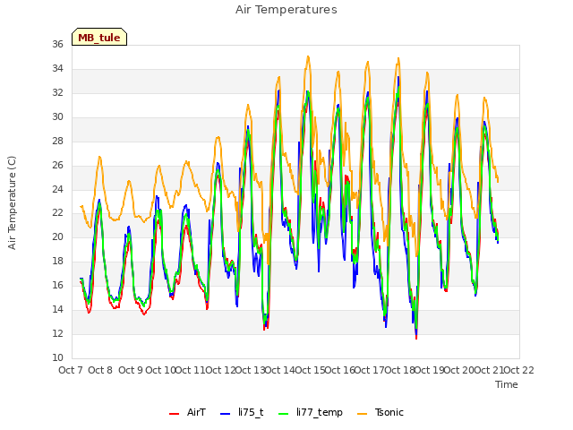 plot of Air Temperatures