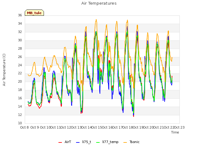 plot of Air Temperatures