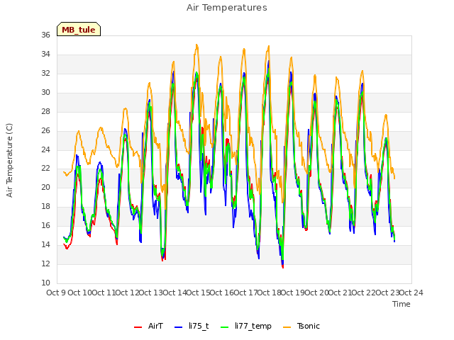 plot of Air Temperatures