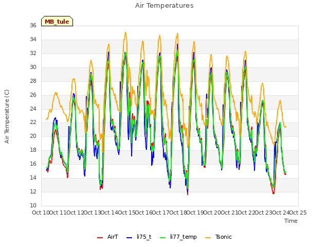 plot of Air Temperatures