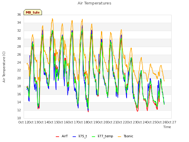 plot of Air Temperatures