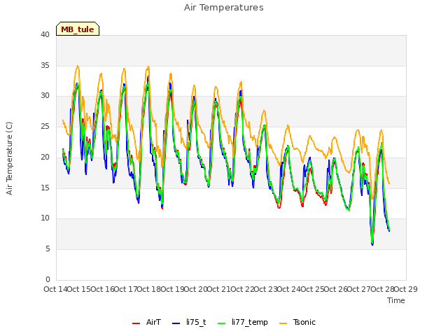 plot of Air Temperatures