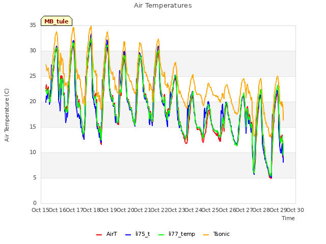 plot of Air Temperatures