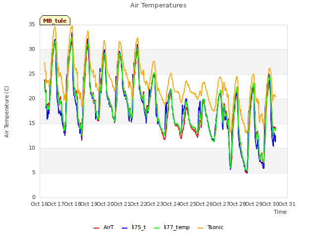 plot of Air Temperatures