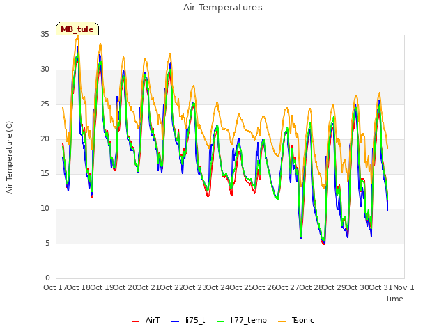 plot of Air Temperatures