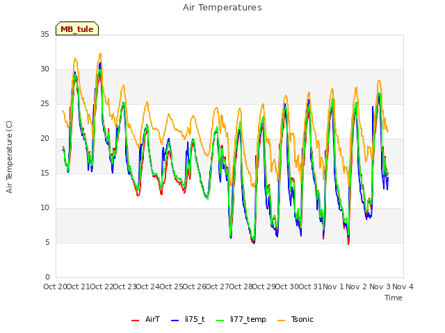 plot of Air Temperatures