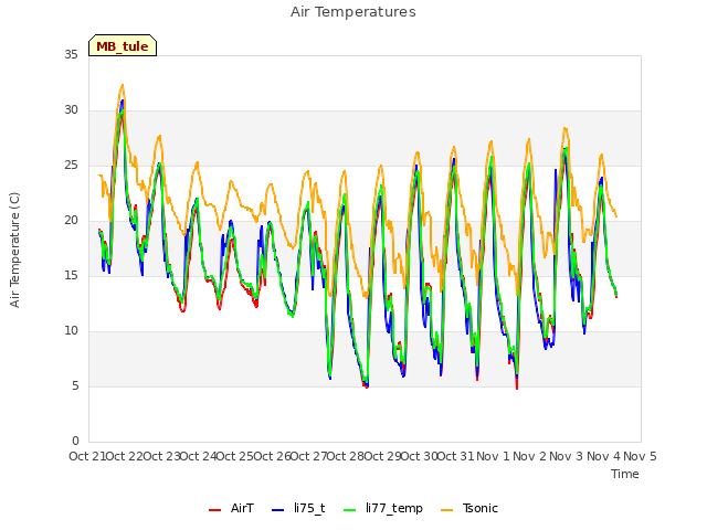 plot of Air Temperatures