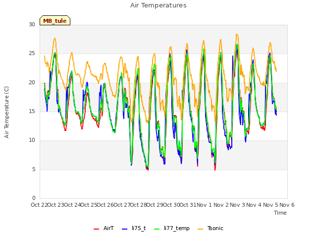 plot of Air Temperatures